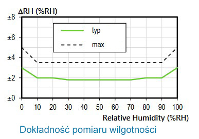 Dokładny higrometr 1,8%RH