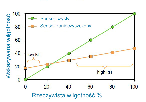 Zanieczyszczenia w hiogrometrach i utrata
                dokładności